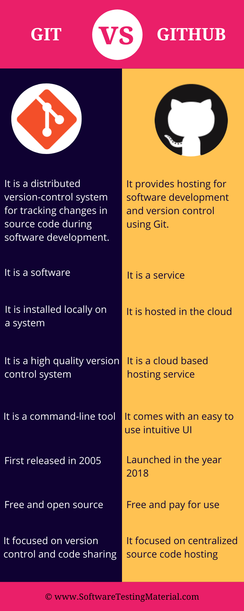 Git vs GitHub Everything You Need To Know