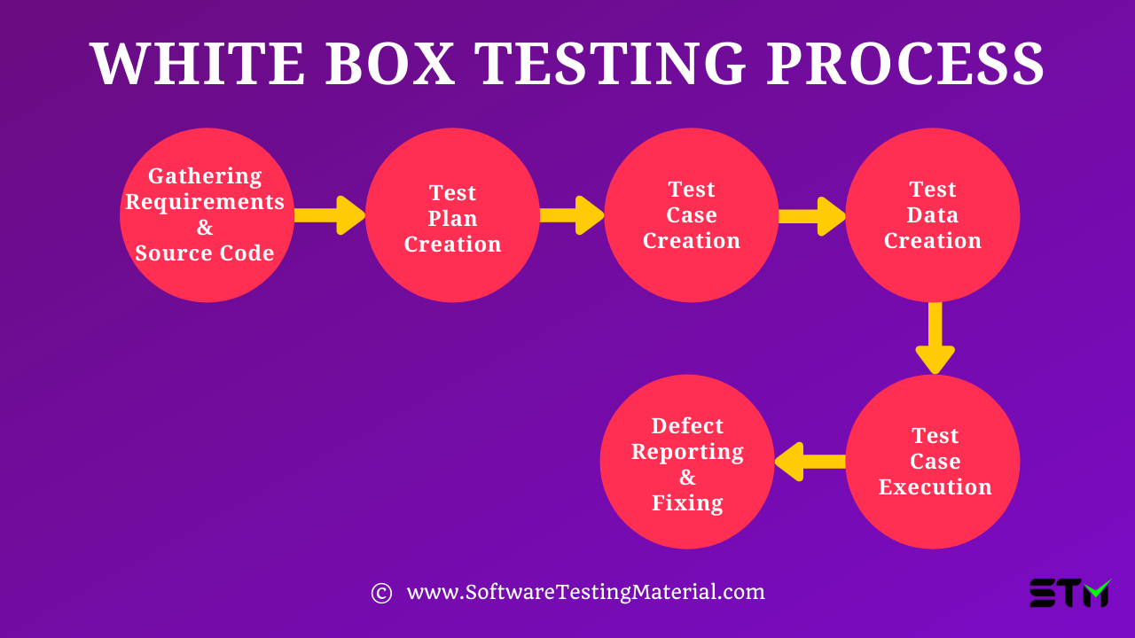 What is White Box Testing and its Types with Examples?