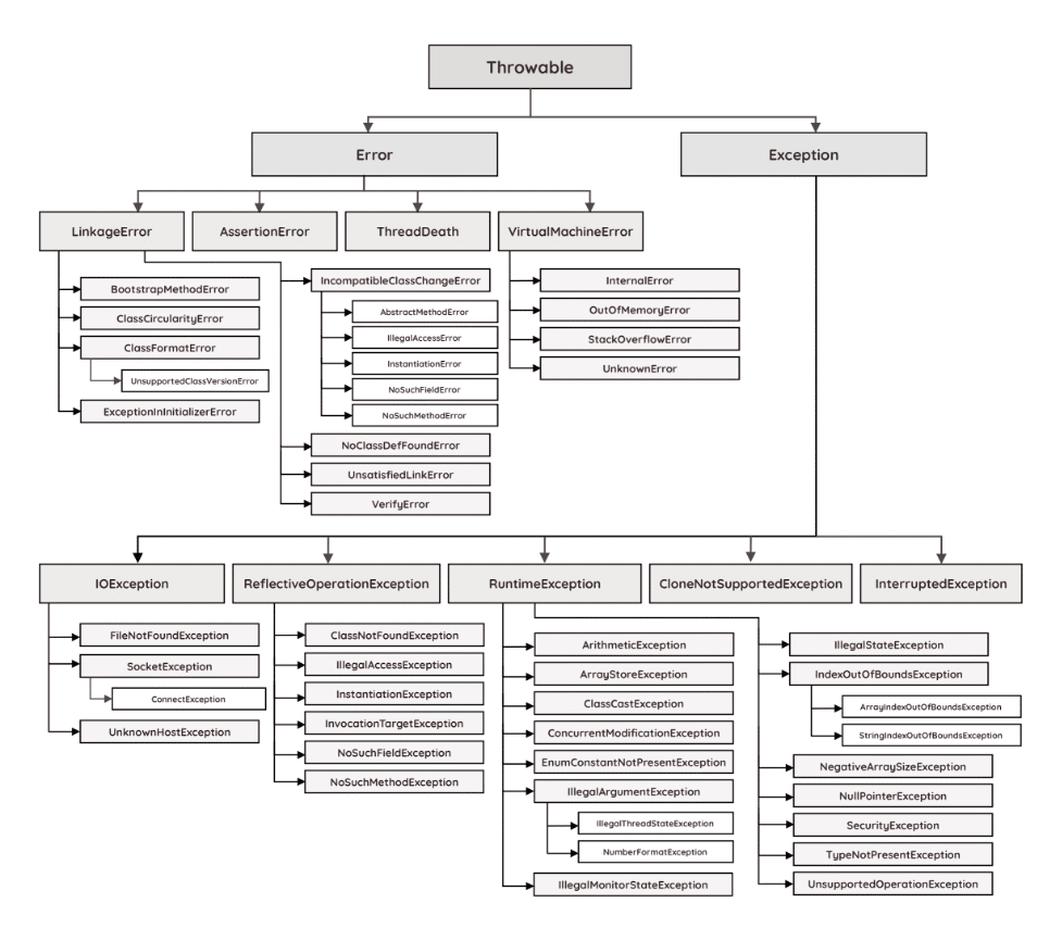Exception Hierarchy In Java Diagram & Easy Example [ 2024 ]