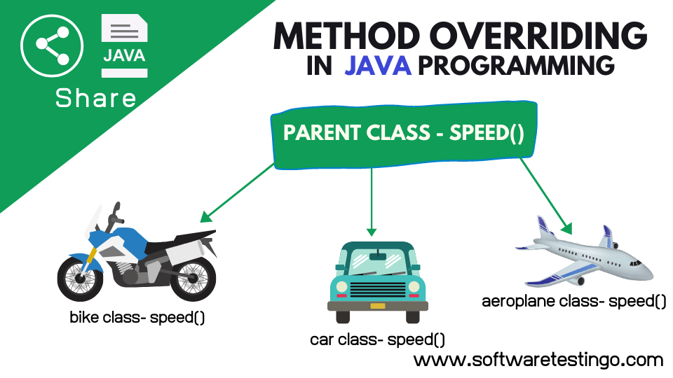Method Overriding In Java & Concepts Overriding Rules 2024