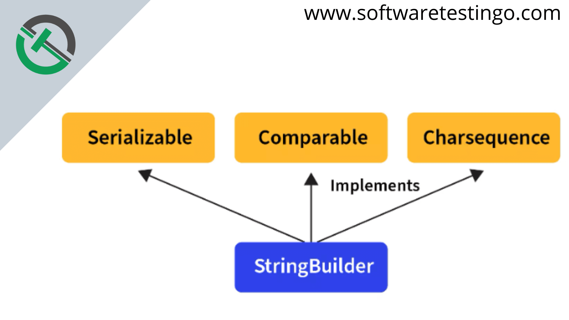 StringBuilder Class In Java with Examples [ 2023 ]