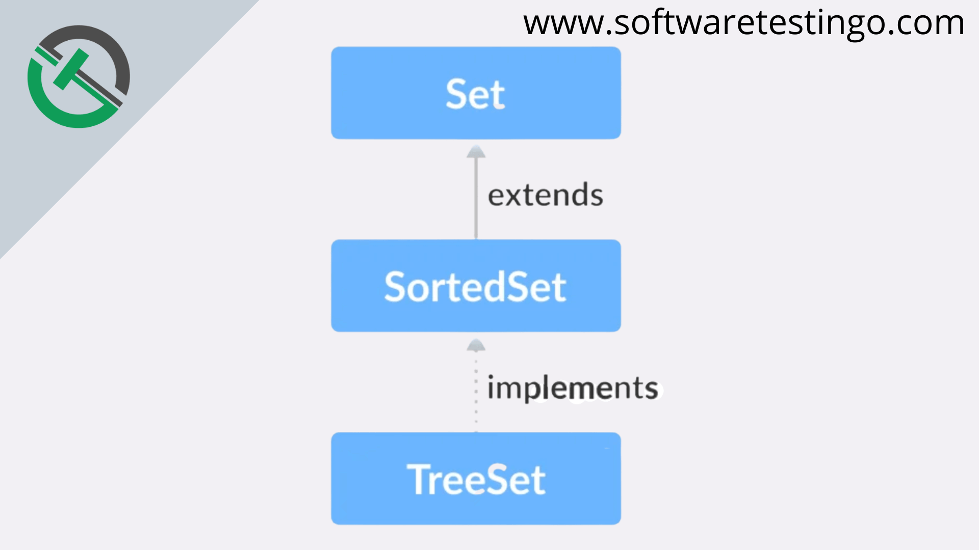 SortedSet In Java Implementation & Example 2023