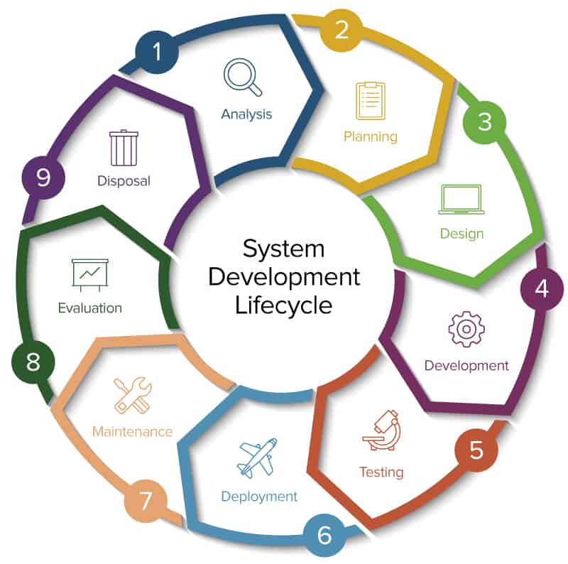 System Development Life Cycle Stages & Phases in Agile 2024