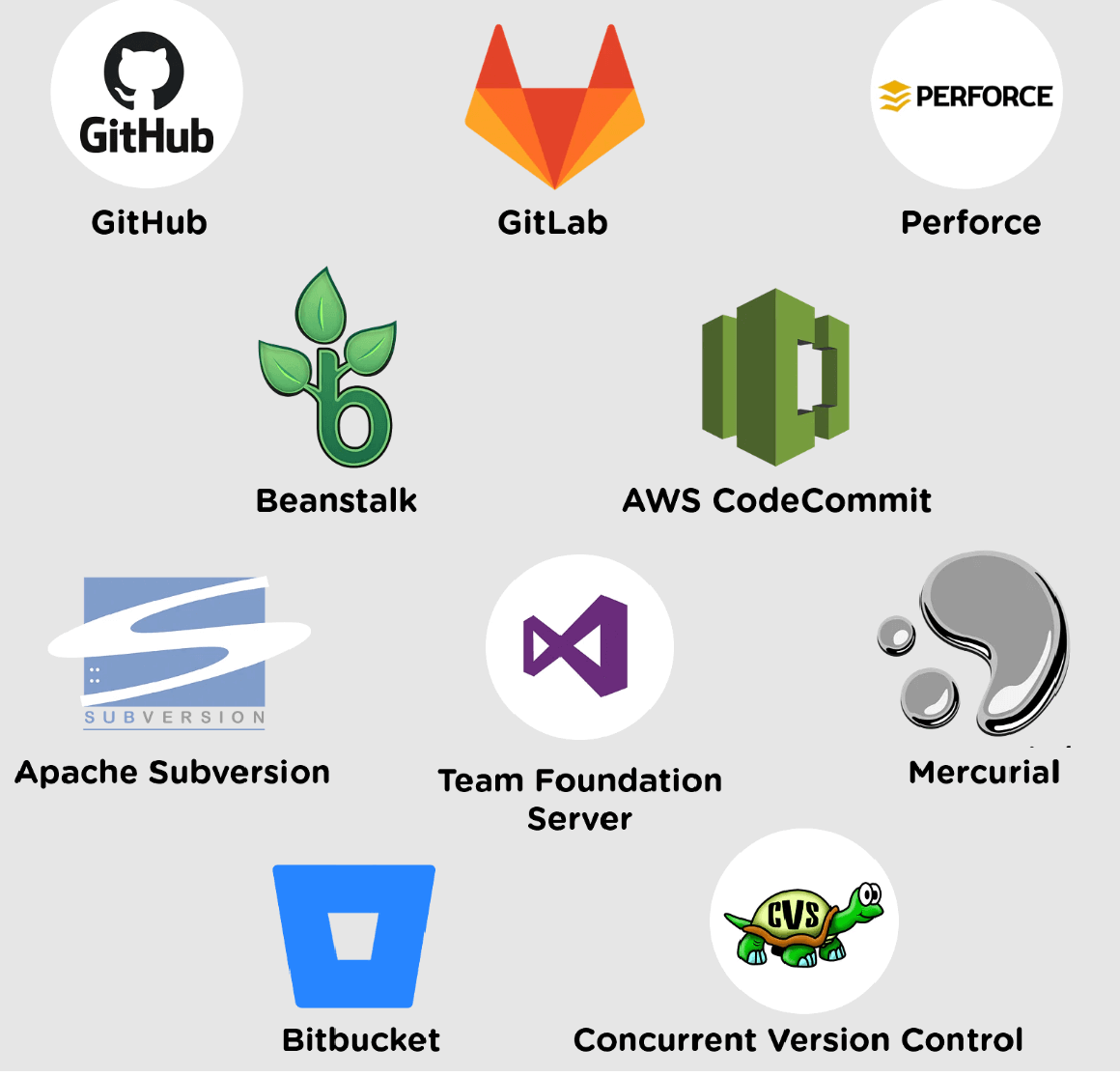 What is Version Control System (VCS) Examples List? [2024]