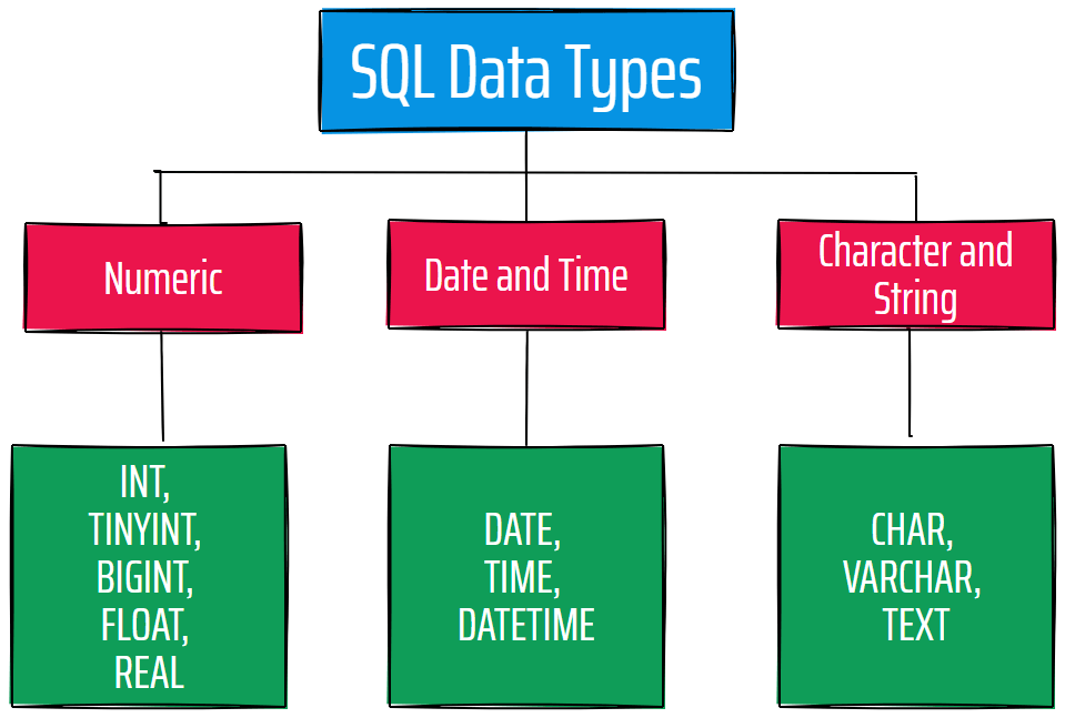 SQL Data Types Date String Decimal Float Numeric Double 2024