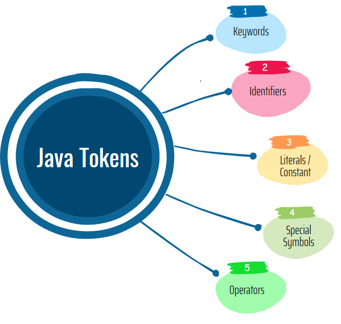 What Is Java Tokens In Java With Types & Example