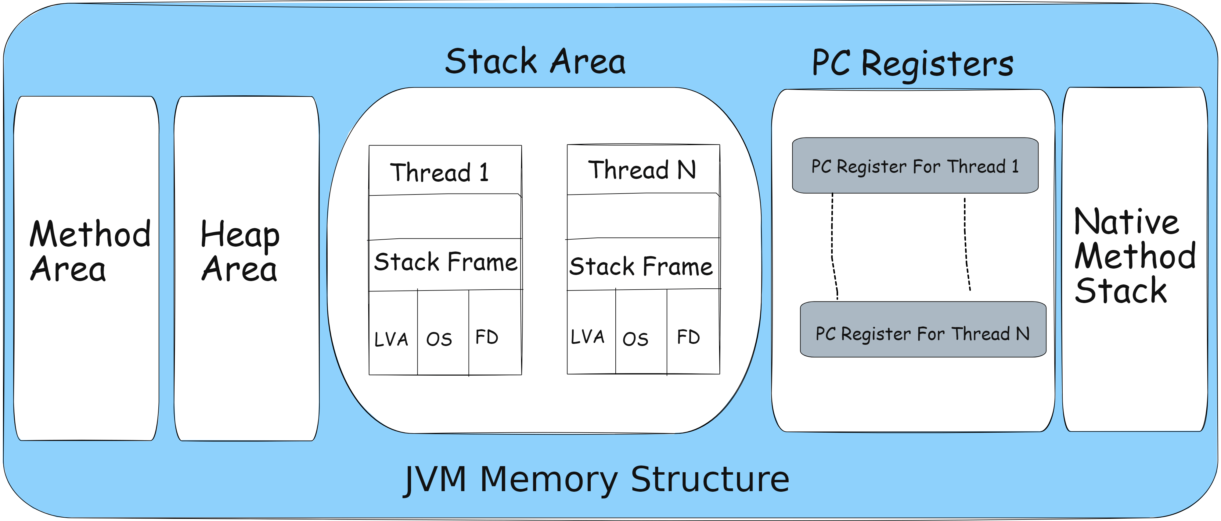 Memory Management Or Allocation In Java With Example 2024