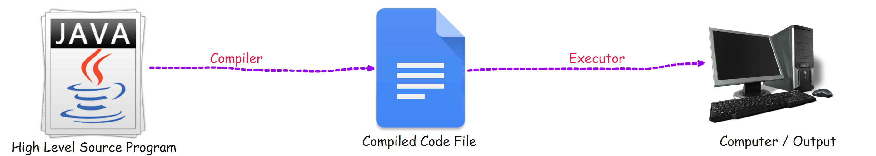 What is Java Compiler In Java Download Online IDE  2024