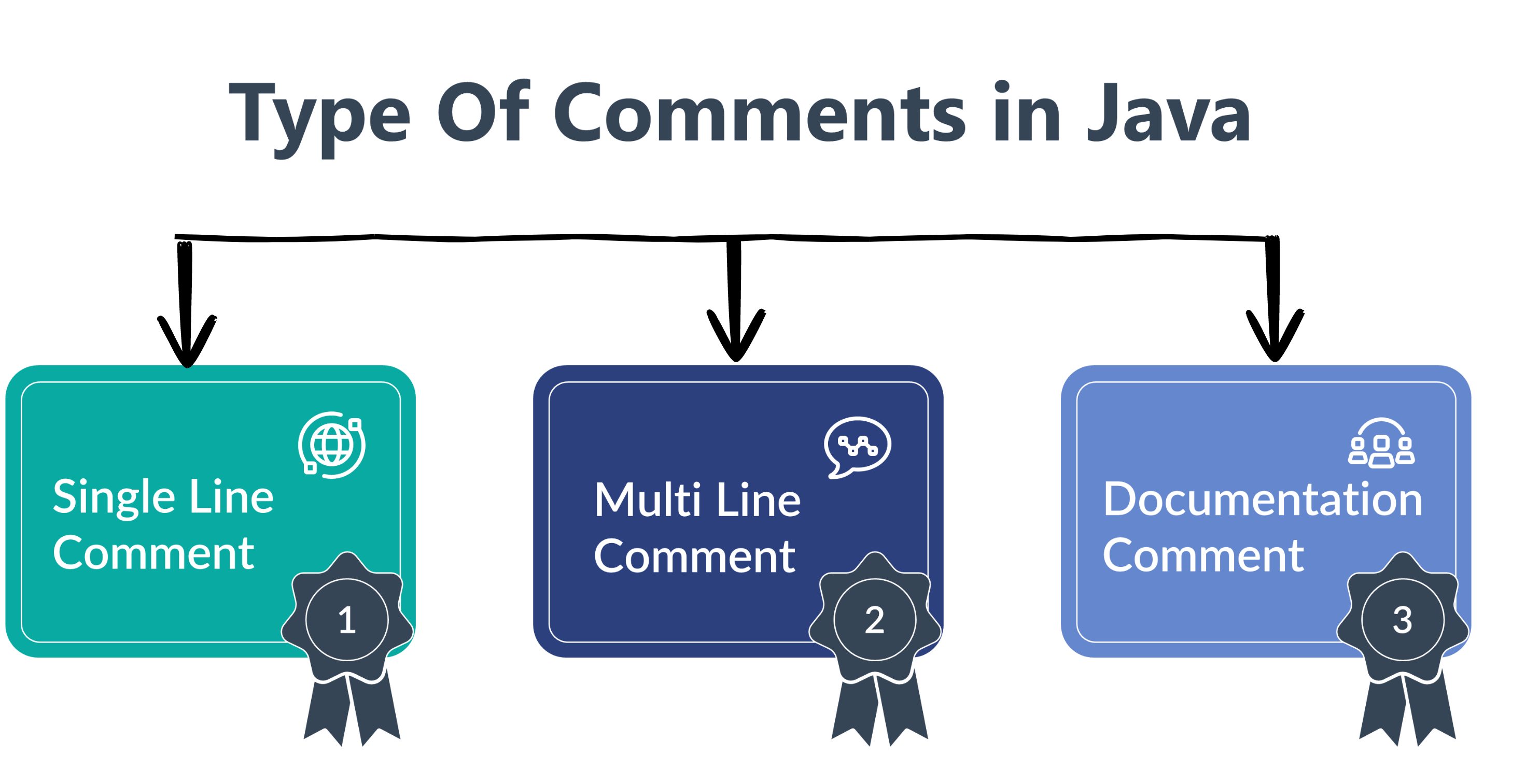Comments In Java Programming Types With Example { 2024 }