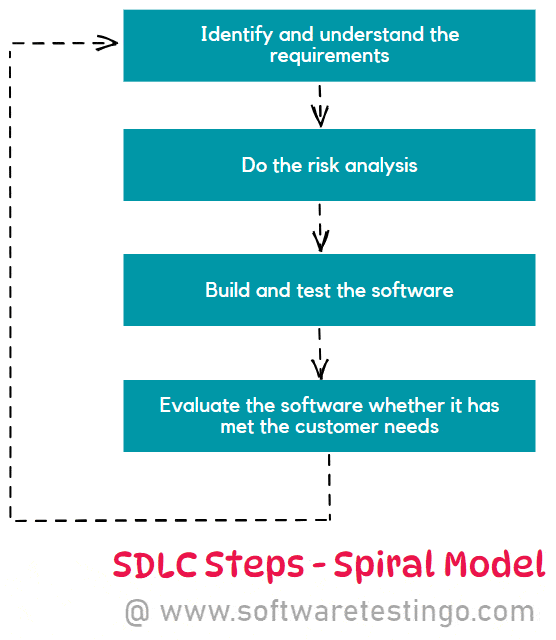 Spiral Model In Software Engineering Diagram Phases 2024