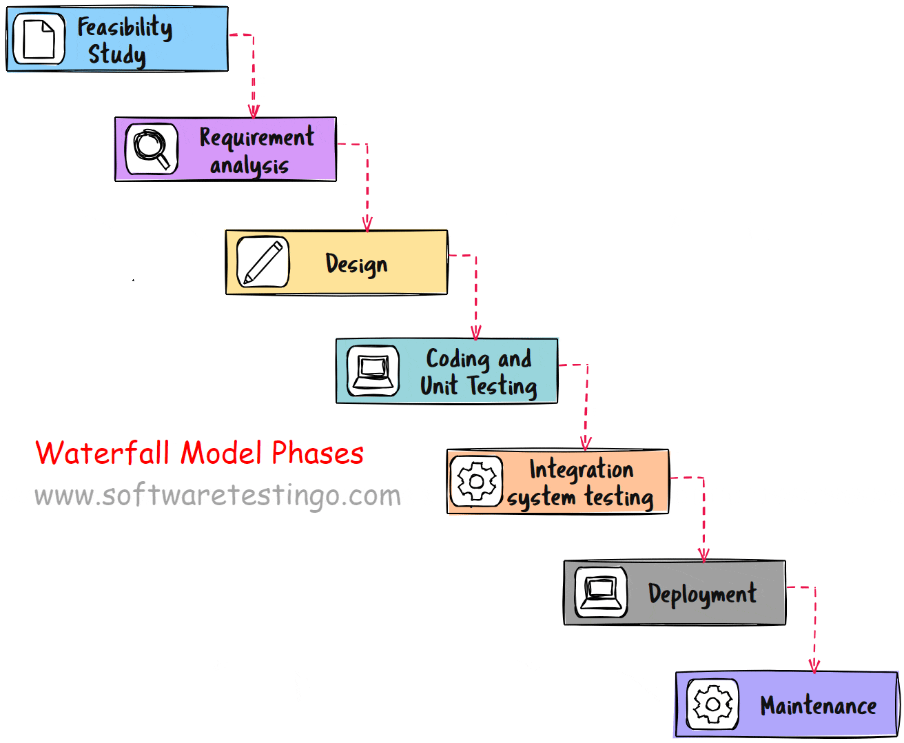 What is Waterfall Model In Software Engineering?