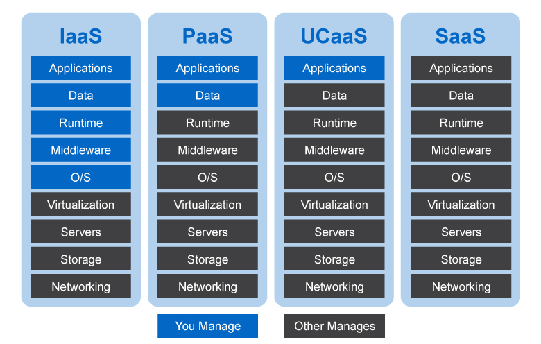 What are the different types of cloud computing service delivery models?