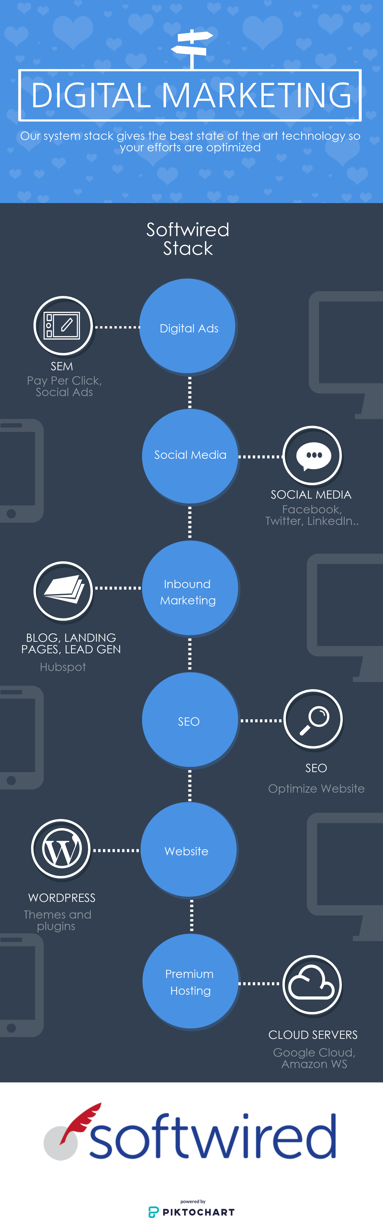 Softwired Digital Marketing Stack (Infographic) Softwired Digital