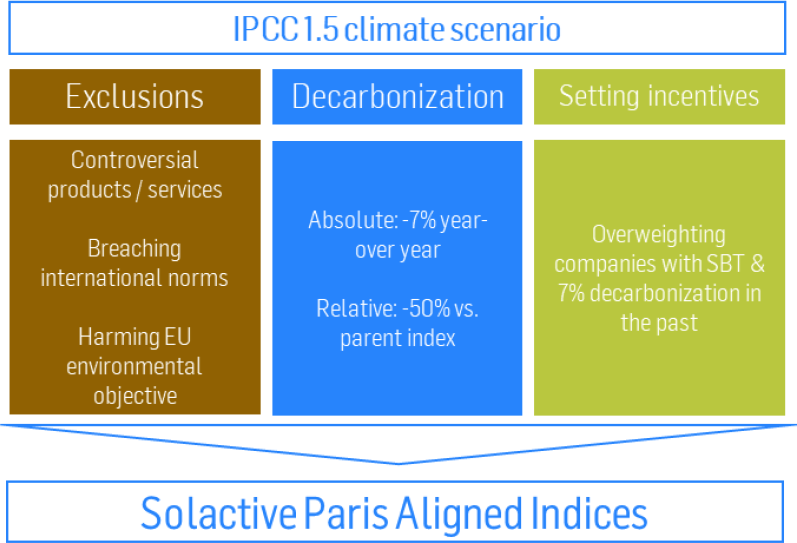 Solactive Time for Action. Solactive’s EU climate indices