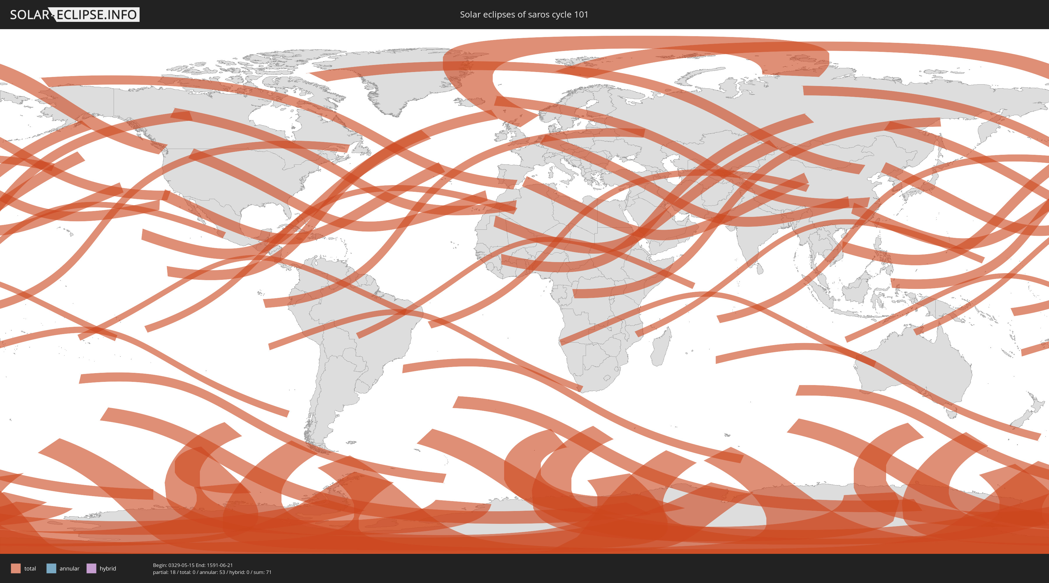 Saros cycle nummer 101