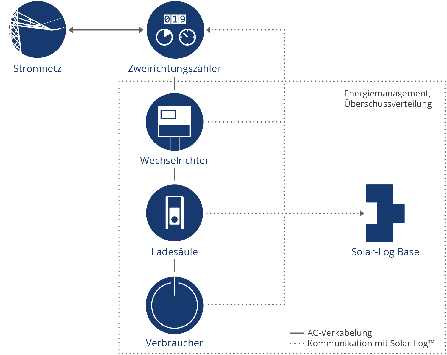 PV ohne Einspeisevergütung