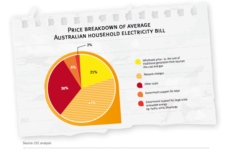 Queensland Solar Bonus Scheme 8c/kWh rate now in place Solar Choice