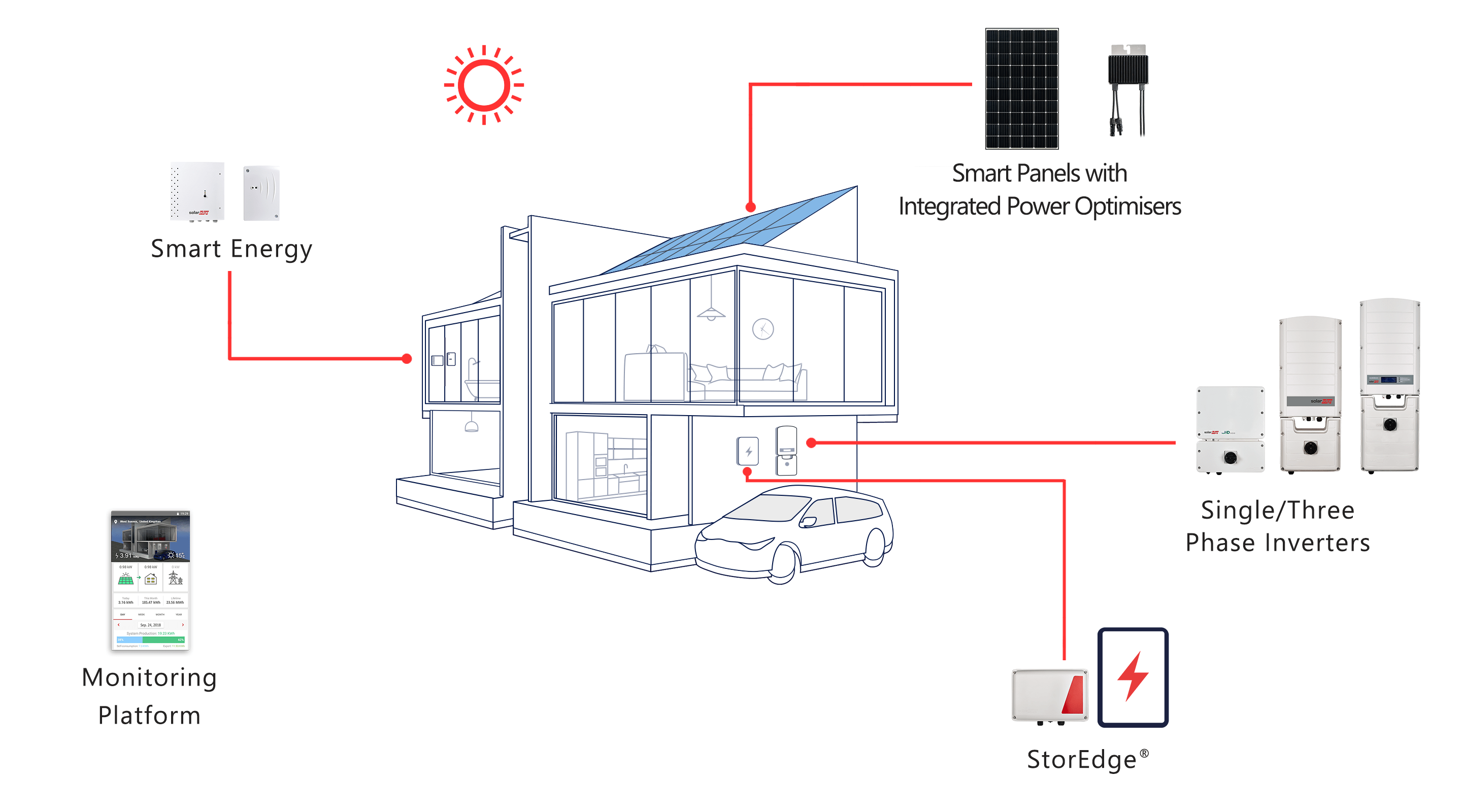 Homeowners SolarEdge A World Leader in Smart Energy