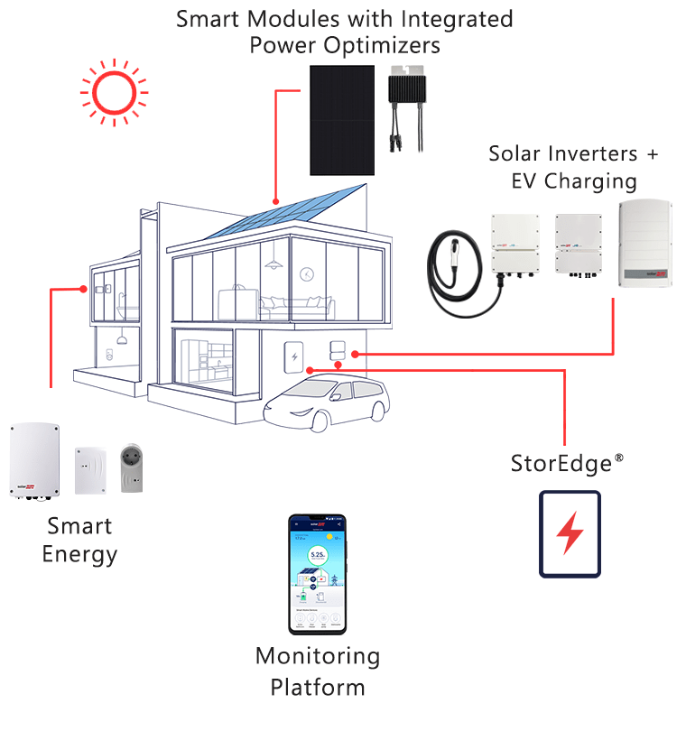 SolarEdge Residential Solar Energy Solution SolarEdge