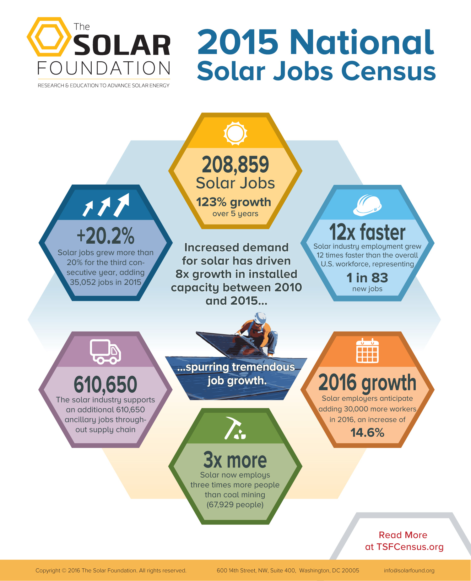 2015SolarJobsCensusInfographicFINAL Solar Training Solar