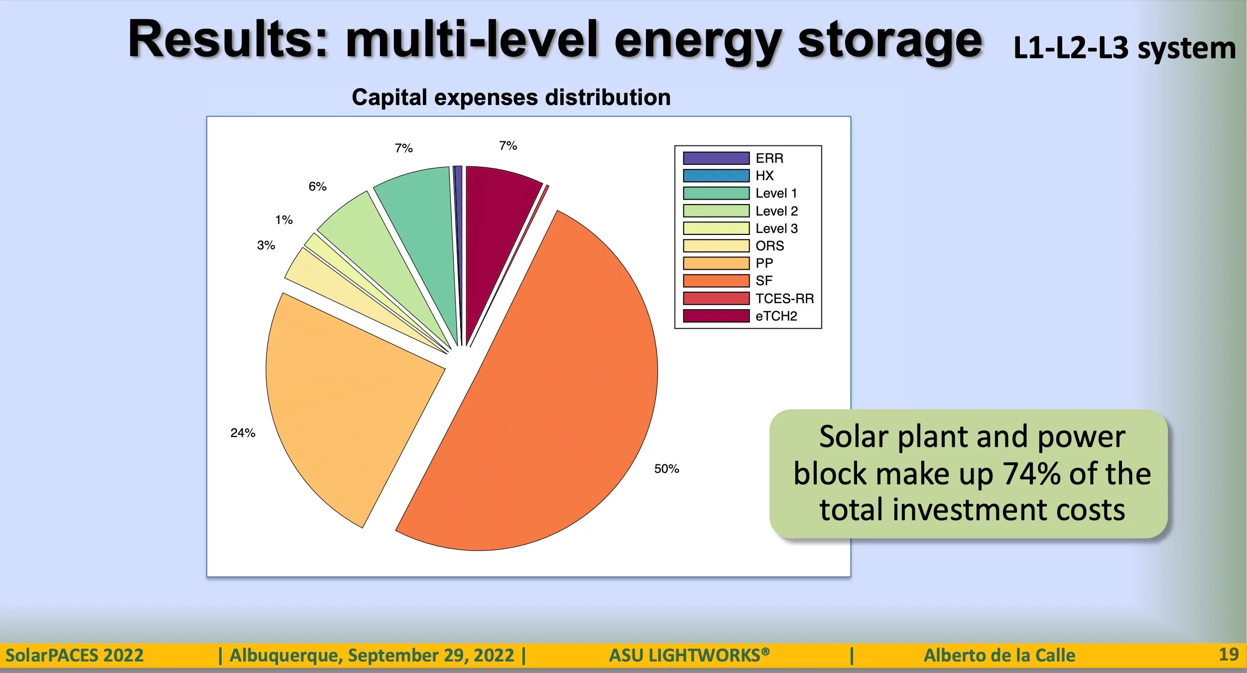Thermochemical energy storage to deliver Gen3 solar months later