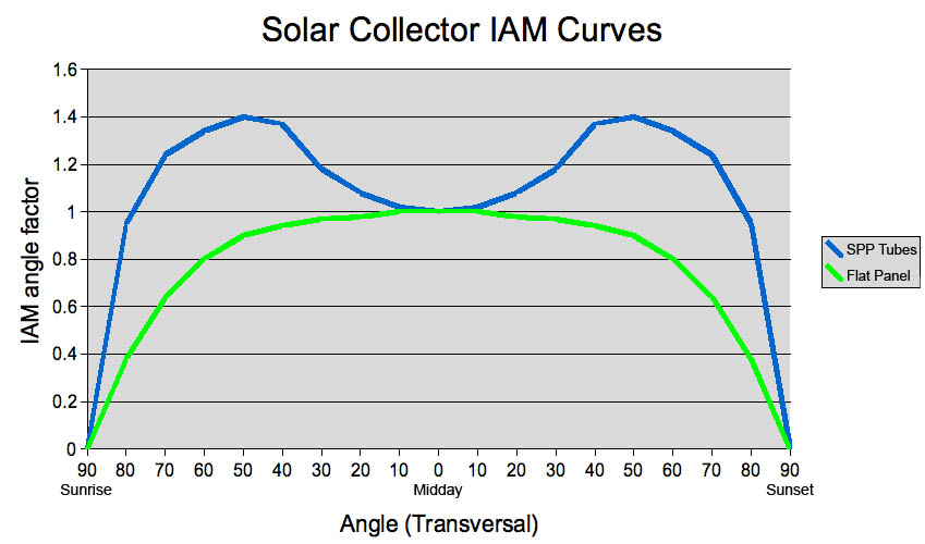 Solar Tracking Passive Solar Tracking Incident Angle Independent