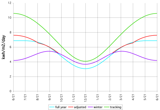 Optimum Tilt of Solar Panels