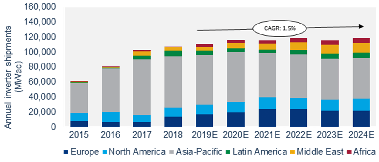 Price pressure will cause more inverter companies to consolidate, says