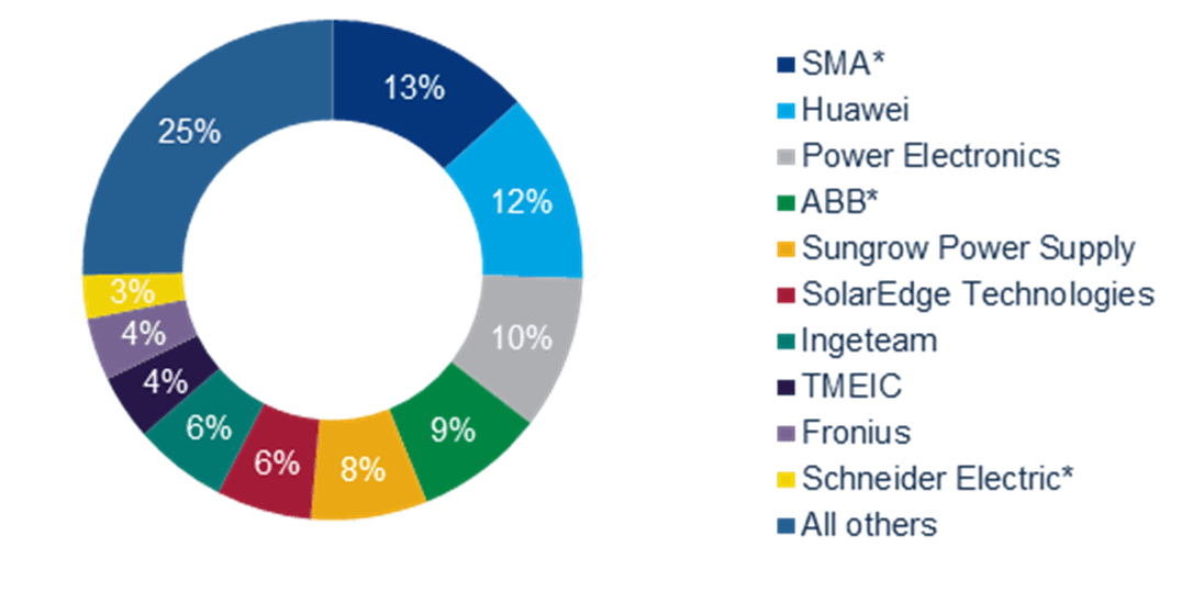 Inverter competition causes consolidation and exits