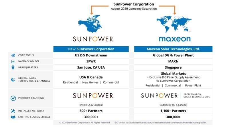 SunPower officially turns over its panel manufacturing to Maxeon