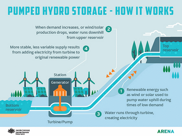 22,000 Potential Pumped Hydro Storage Sites Identified Across Australia