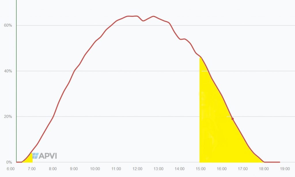 Victoria's New Time Varying Solar FeedIn Tariff Is Worth Getting