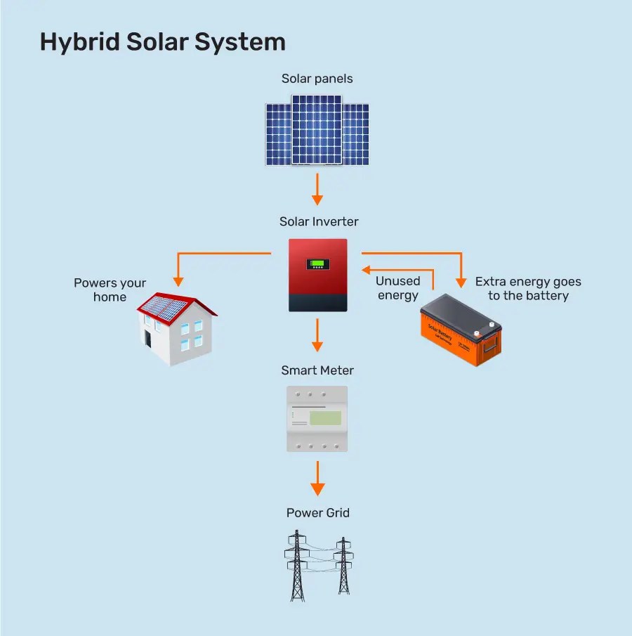 What Is A Hybrid Solar System