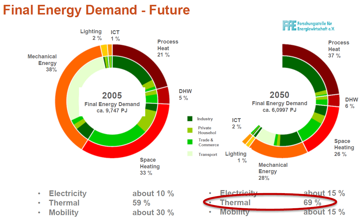 Thermal storage for flexible sector integration Solarthermalworld