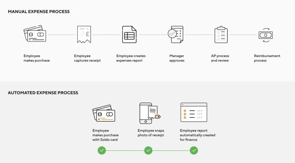 How To Streamline Your Company's Expense Processes Soldo