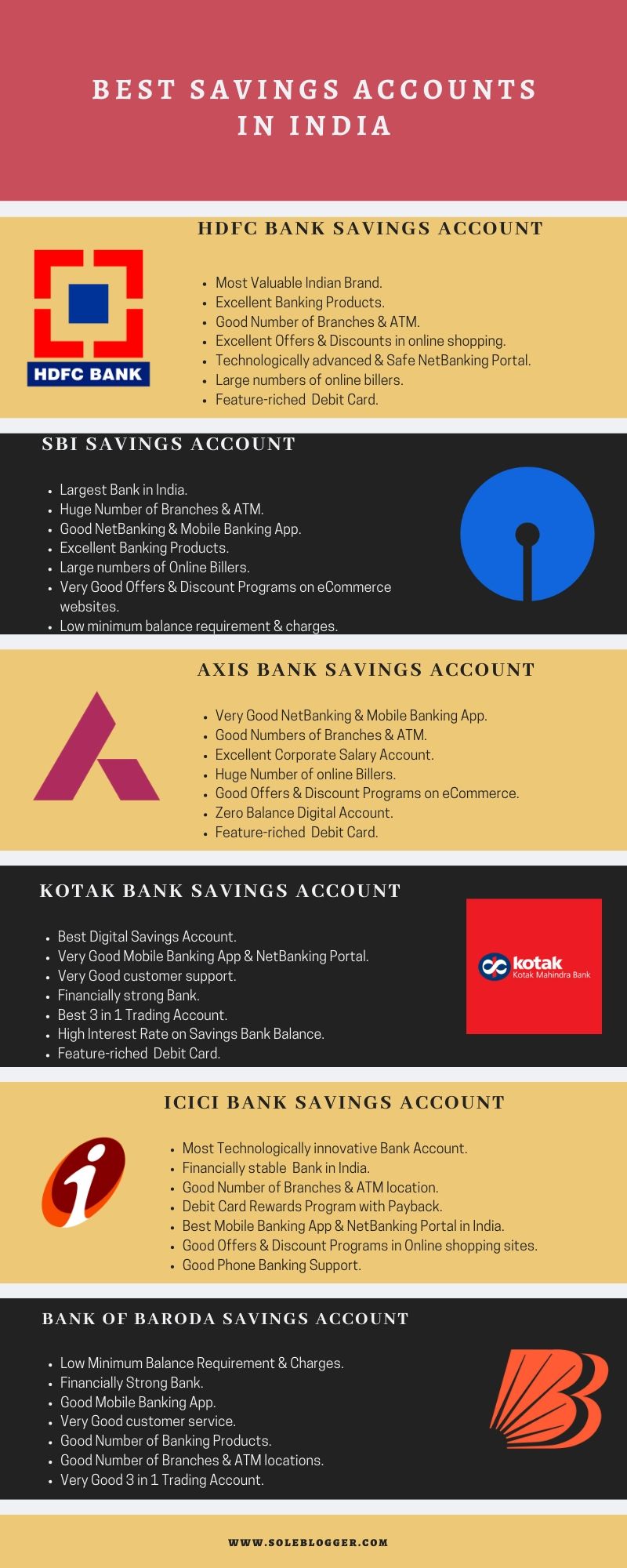 List Of Best Savings Bank Accounts In India 2020 A Comparative