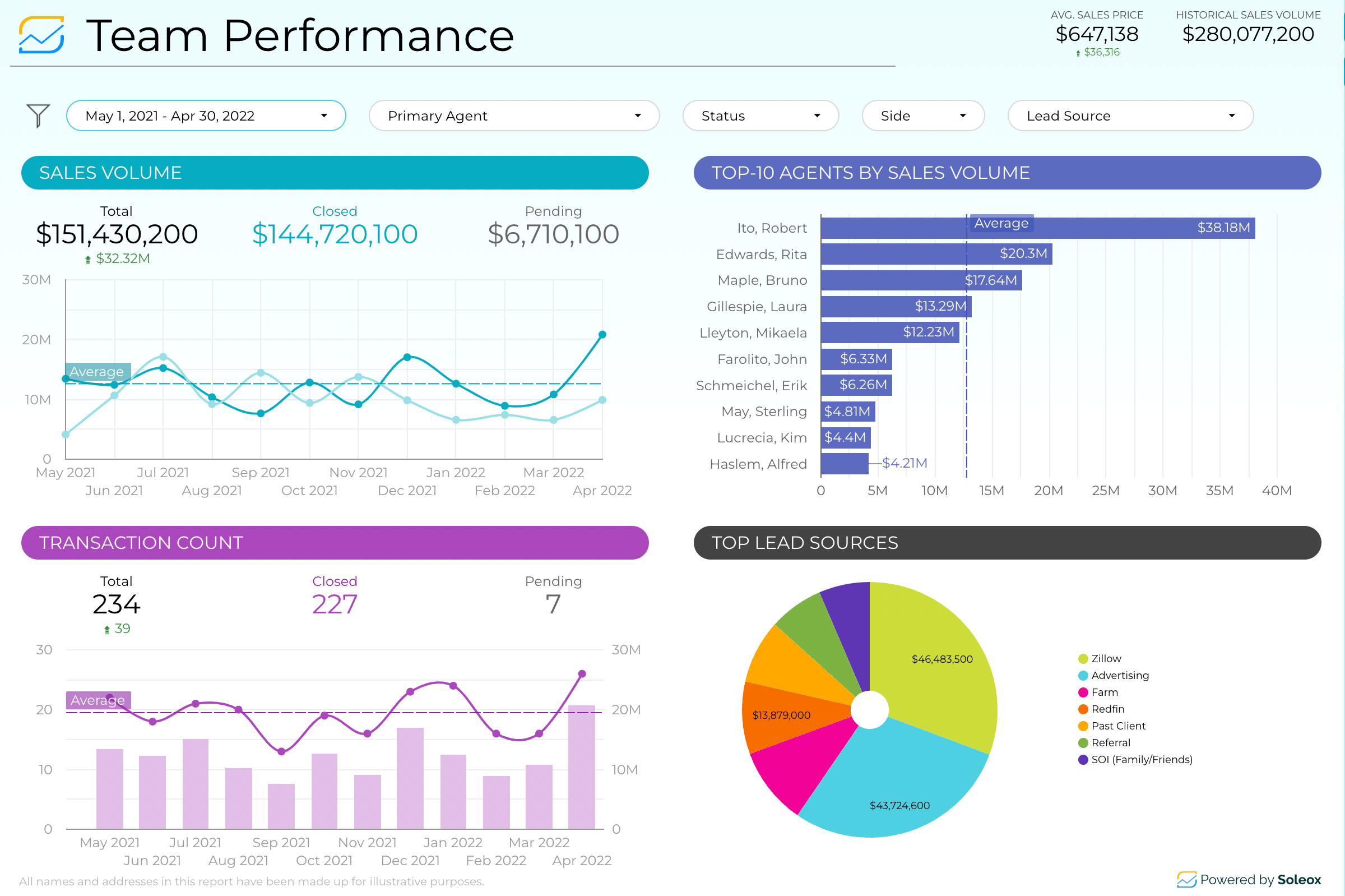 Soleox Real Estate Business Tracker for Top Performing Teams