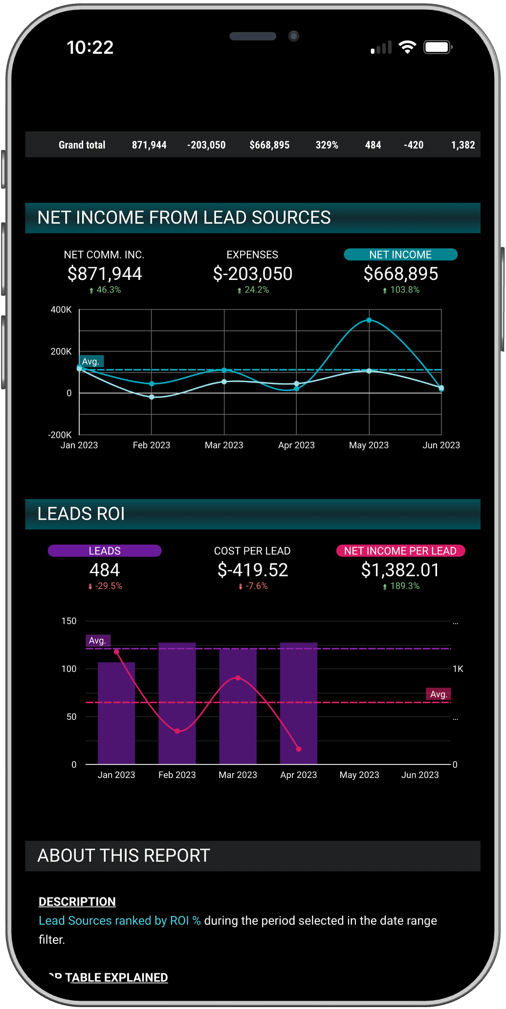 Soleox Real Estate Business Tracker for Top Performing Teams