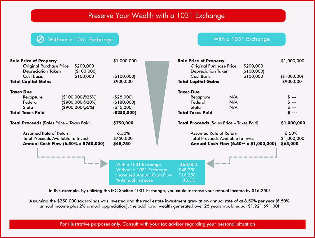 1031 Exchange Agriculture Colorado, Montana, Texas and Wyoming