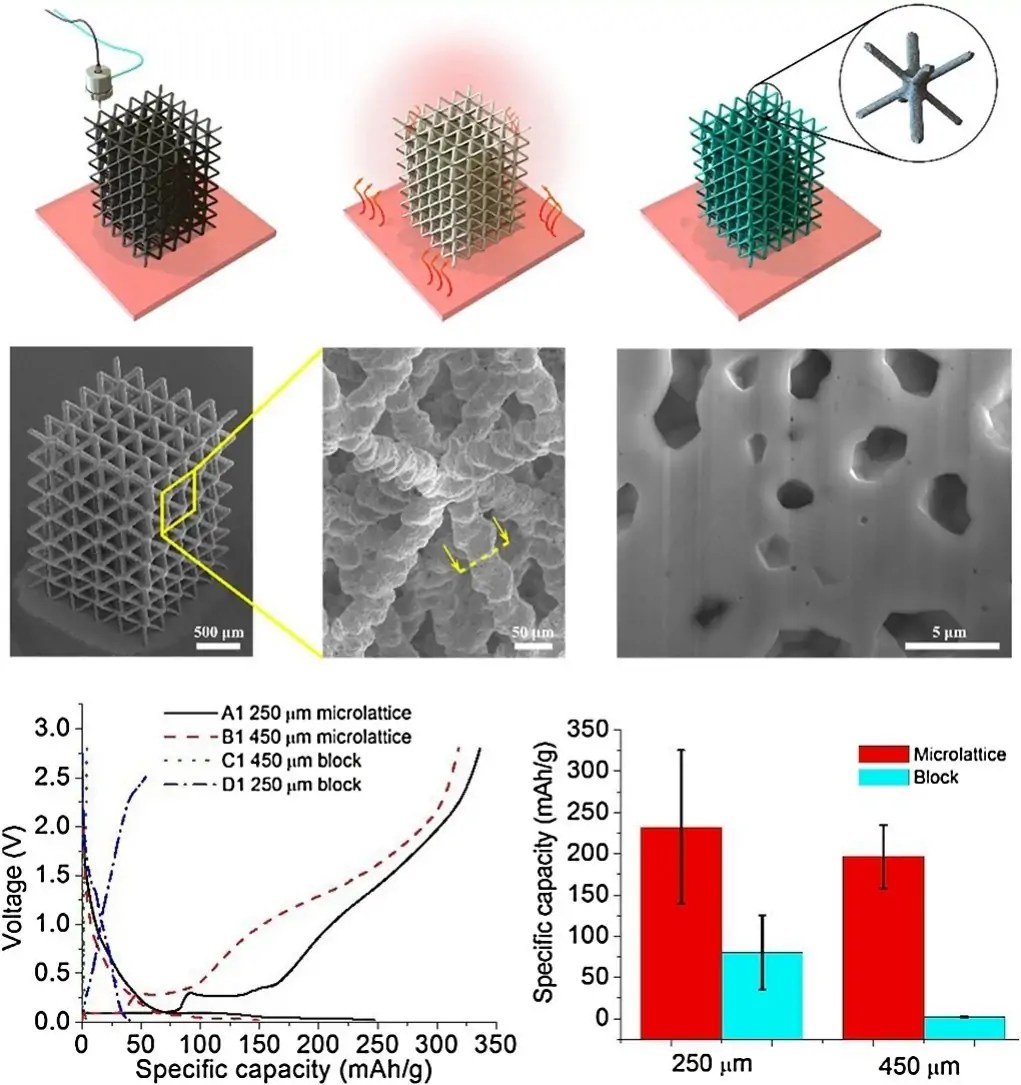 Lattice Structure with Porosity Helps Improve 3D Batteries Tech