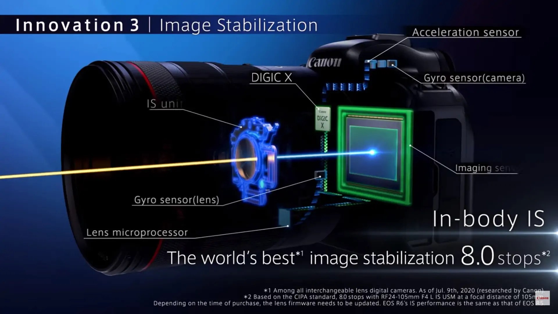 Best Canon Fullframe Cameras for Professionals
