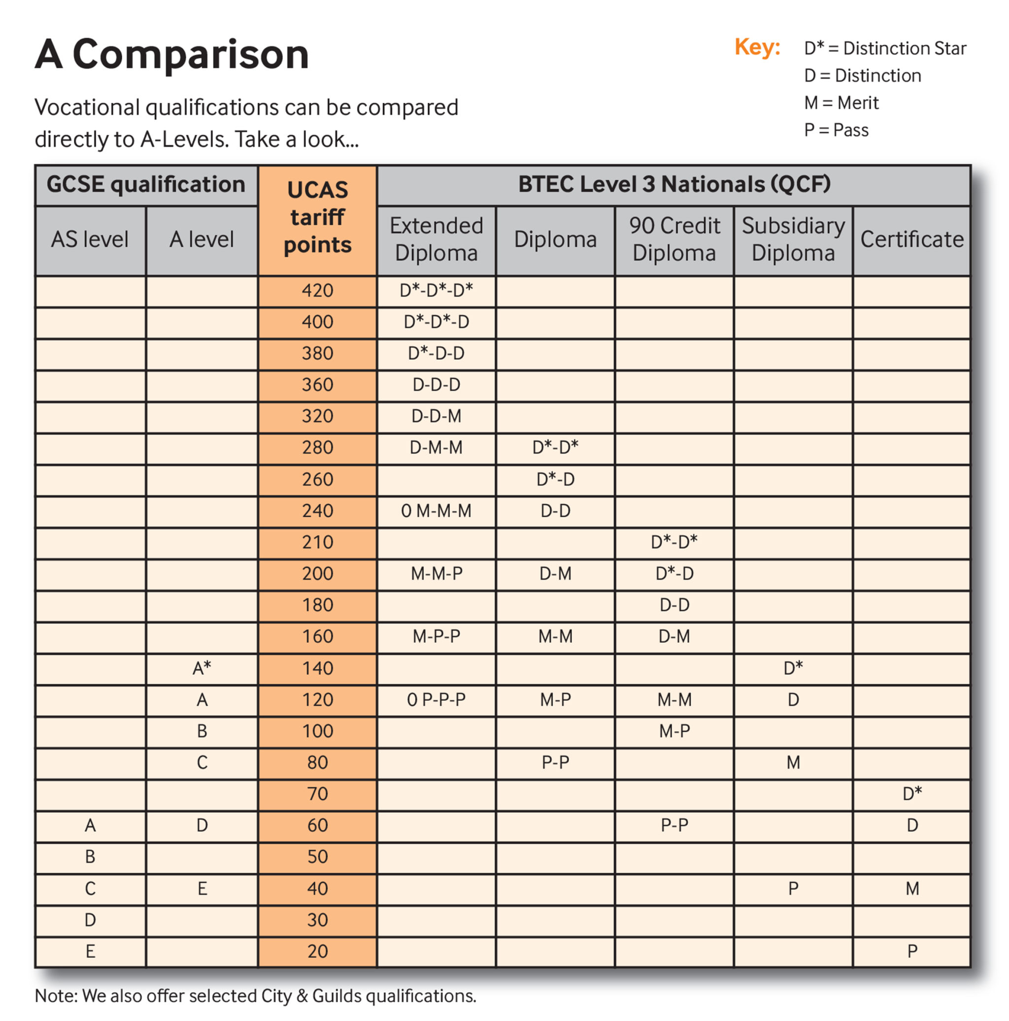 BTECs compared to ALevels Solihull College & University