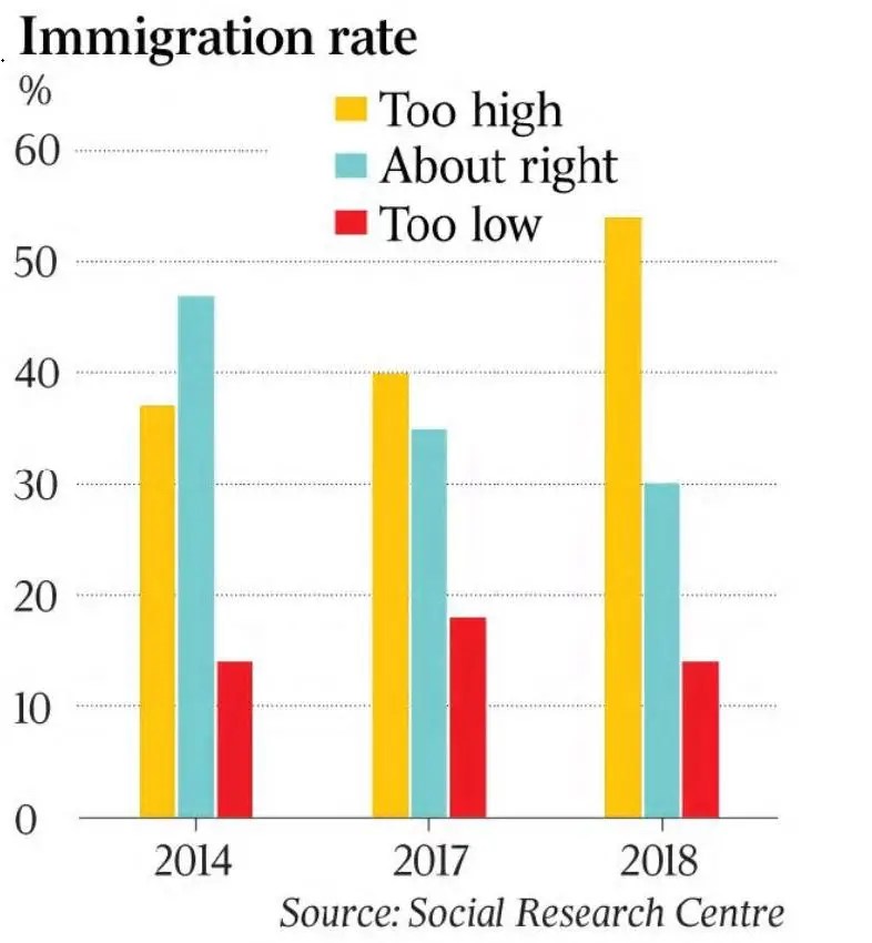 Majority of Australians think migrant intake is high, poll says SOL Migration