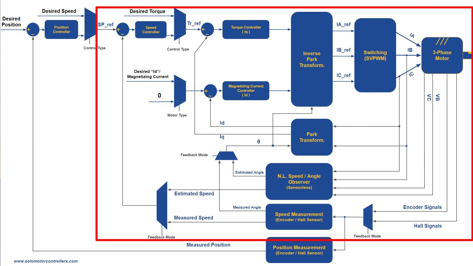 Torque and Speed Controlling of a PMSM/BLDC using Simulink and SOLO