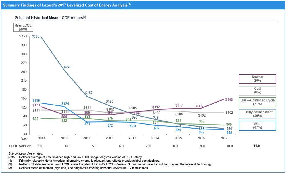 Letter from CEO Yuri Horwitz The Sun Still Rises Why Solar Succeeds