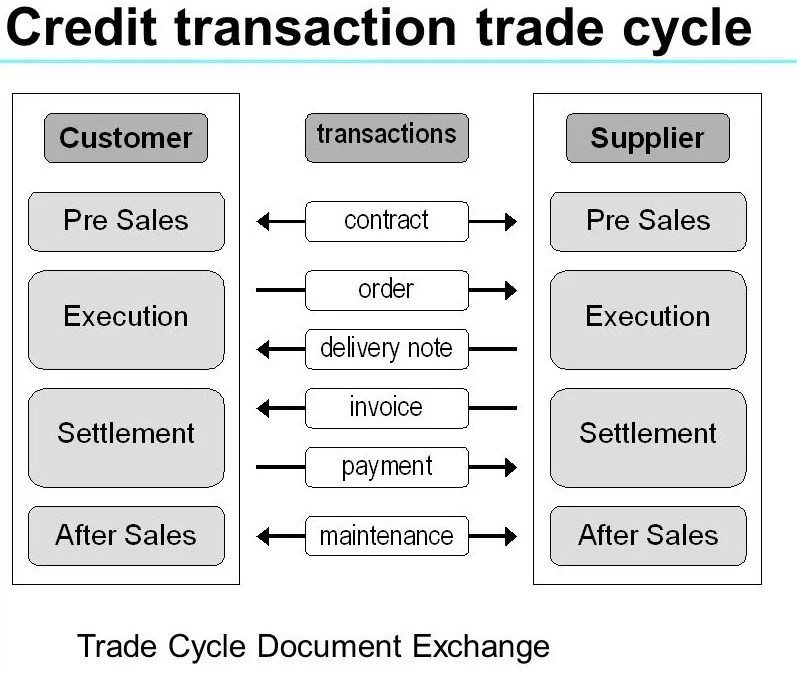 Credit Transaction Trade Cycle in