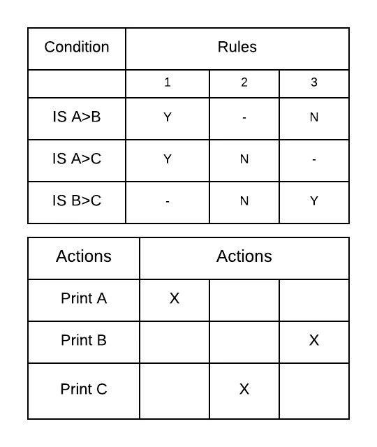 What Are The Advantages and Disadvantages of Decision Tables