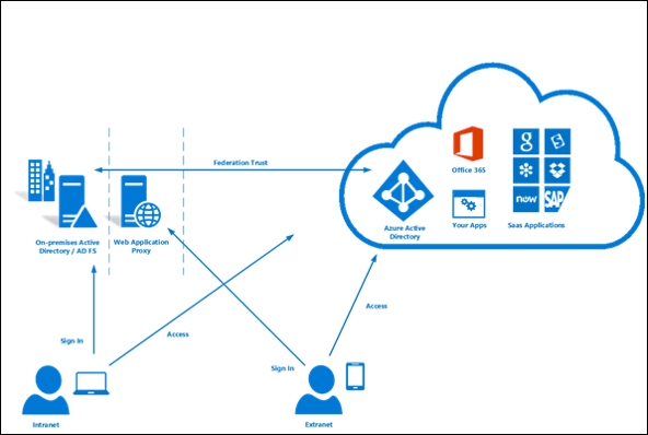 Azure AD Connect and federation Microsoft Entra