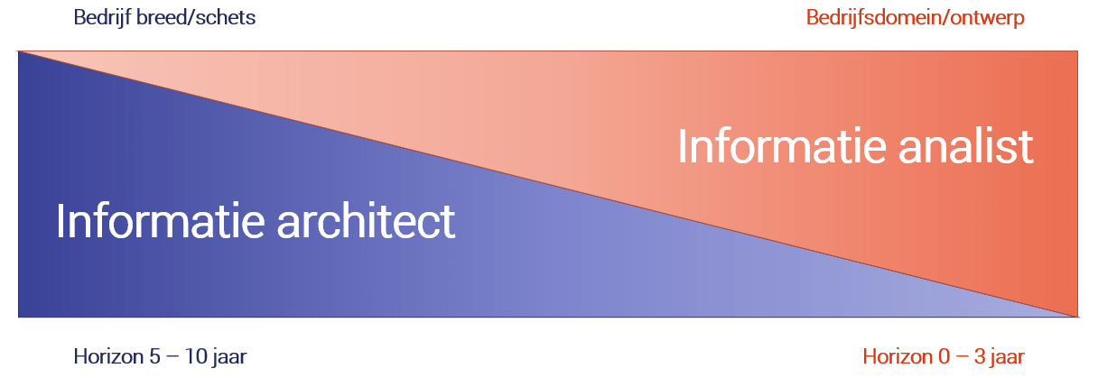 Informatie Architect En/Of Analist? - Solventa