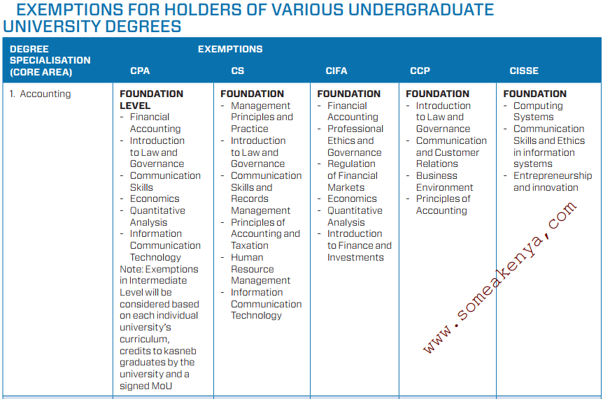 Exemption on KASNEB Courses to degree holders with specialisation in